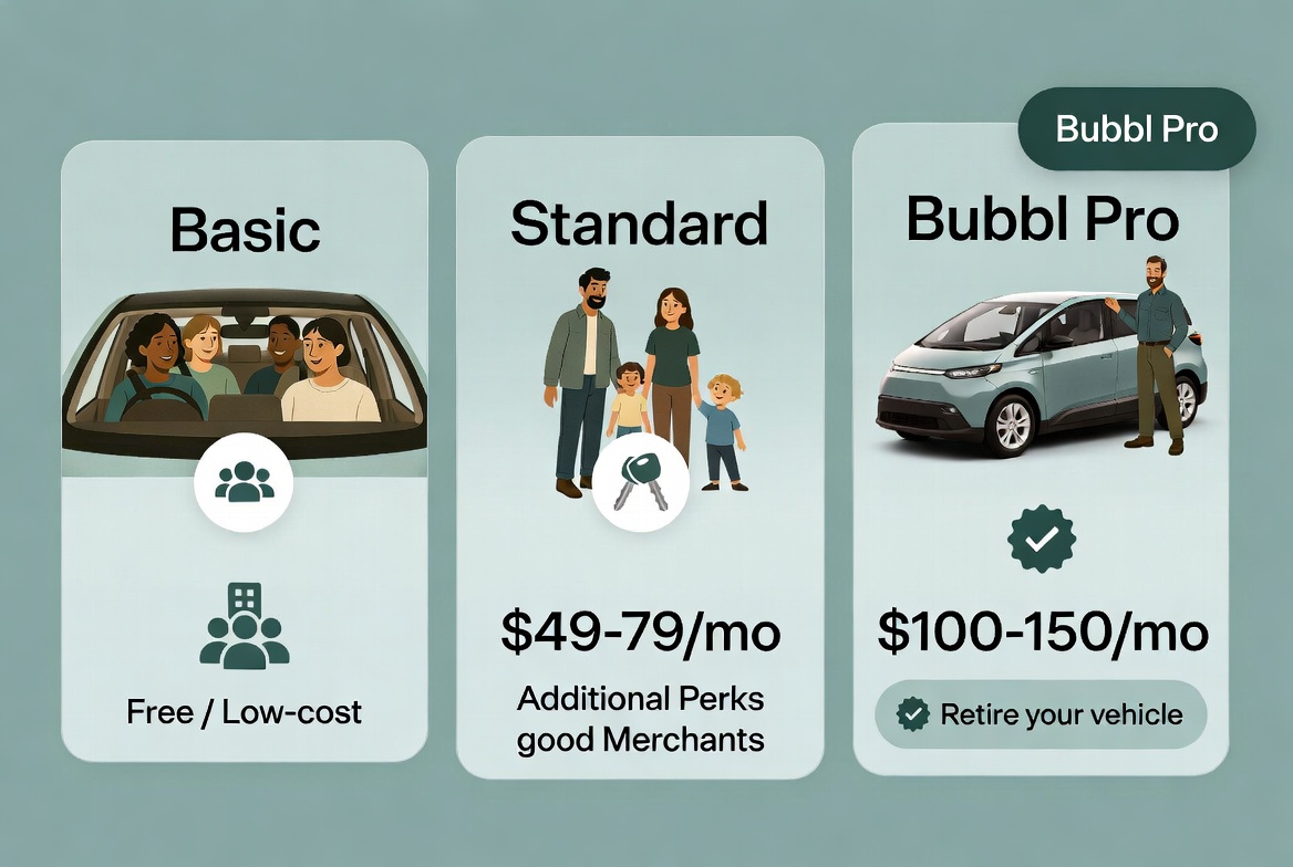 Three membership tiers: Basic (community), Standard, and Bubbl Pro (highlighted) showing vehicle retirement path